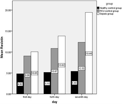Relationship Between Resistin Levels and Sepsis Among Children Under 12 Years of Age: A Case Control Study
